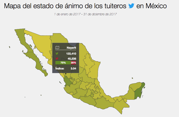 En Nayarit, el primer lugar en incremento de homicidios en 2017, se registró un ánimo positivo de 75% entre los tuiteros.