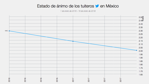 Uno de los hallazgos de este estudio es que el ánimo de los tuiteros mexicanos ha decaído desde 2016 a 2018.