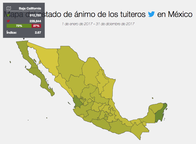 Los tuiteros de Baja California, por su parte, mantuvieron un 73% de ánimo positivo pese a vivir en la quinta entidad con mayor aumento de homicidios.