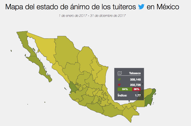 En Tabasco, séptimo lugar en alza de asesinatos, también hay optimismo aunque en menor medida que en otros estados, pues se sitúa en 64%.