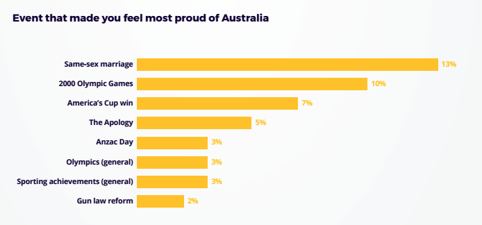 These Are The Events Aussies Reckon Most Impacted Their Country