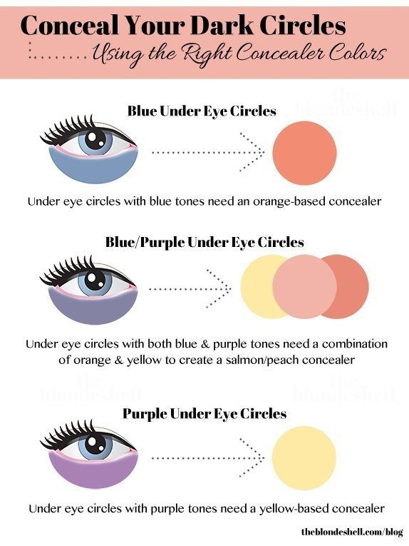 If you want to cover up your under-eye circles and skin-tone concealer isn't cutting it, try color corrector beneath your foundation.