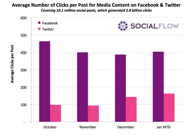 "Número médio de cliques por post de empresas de mídia no Facebook e Twitter"