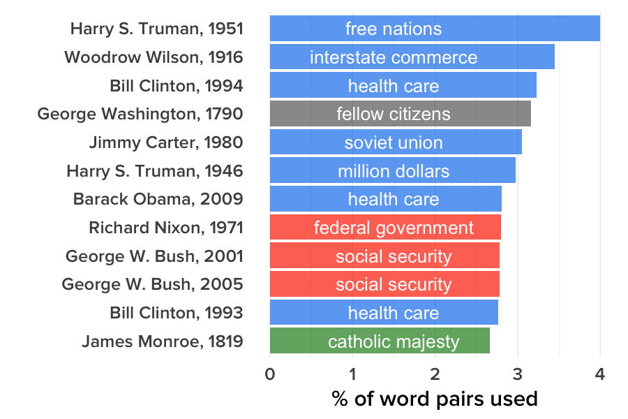 Presidency Chart Woodrow Wilson