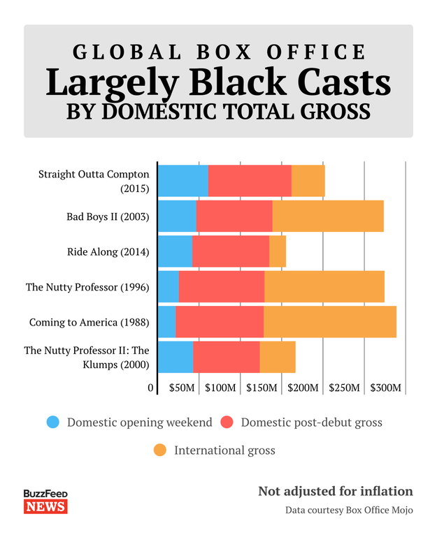The top-grossing movies worldwide with a majority black cast
