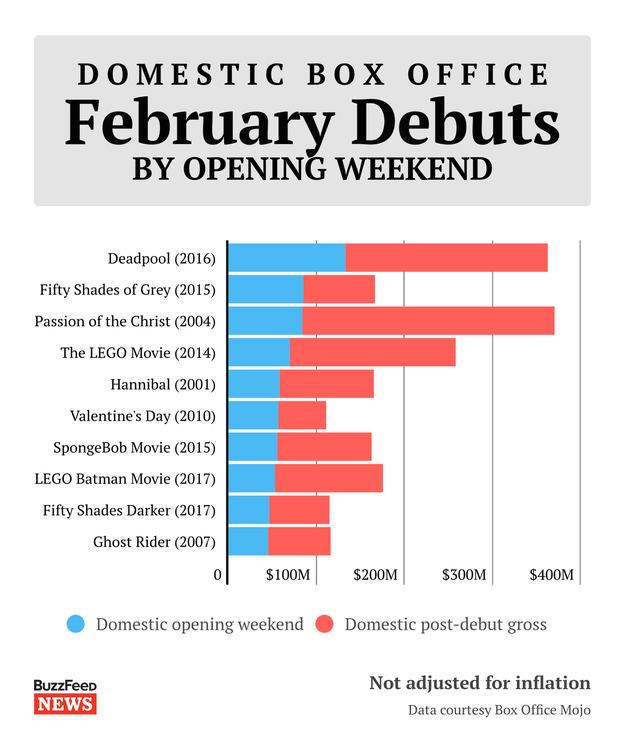 The biggest debut for a film in February