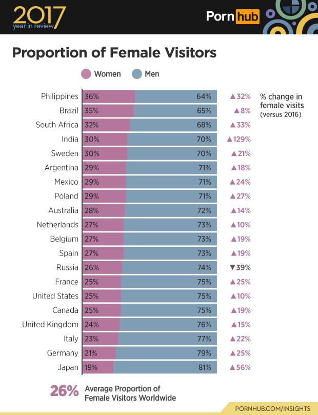 11 Deep Insights Into How India Watches Porn From Pornhub