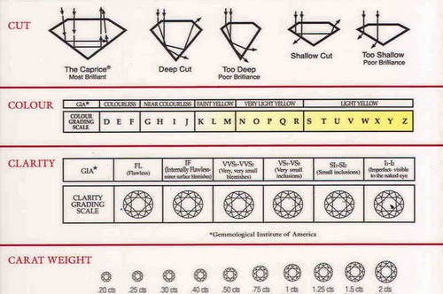 You're going to want to make sure you get a GIA (Gemological Institute of America) report for your diamond, which will tell you all of its stats. There are other agencies that grade diamonds, but the GIA is generally considered to be the gold standard. So be sure to check who graded your diamond, because it might be from some shady organization, or the jeweler themselves!When you start shopping for diamonds, you're gonna hear a lot about the "Four Cs," which are Color, Clarity, Cut, and Carat. The carat part is the weight of the diamond, i.e. how big it is. The other three will determine how your diamond will look. Cut is graded from Poor to Excellent/Ideal. Clarity is graded from Flawless to Included. Color is graded alphabetically, starting with D (colorless) to Z (light color).