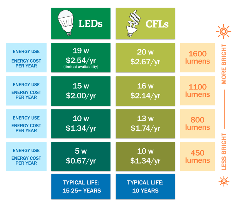 19 Smart Ways To Actually Lower Your Water, Electric, And Gas Bills