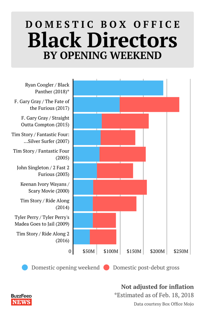 It's the biggest domestic opening weekend ever for a black director.