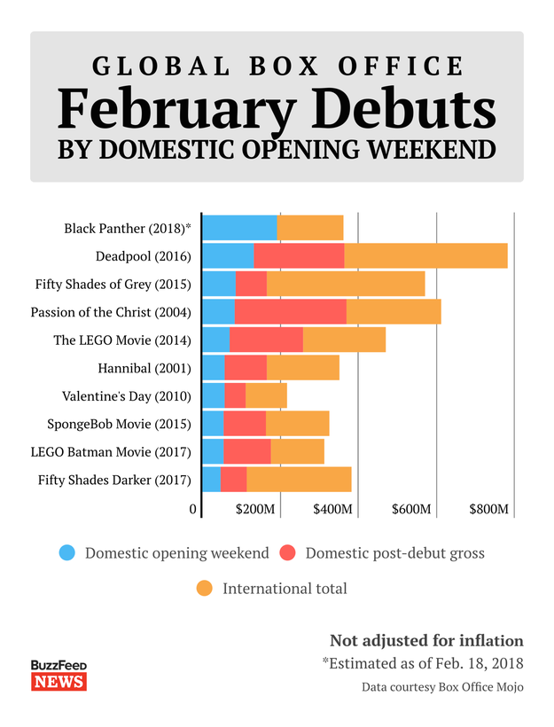 It's the biggest domestic opening weekend ever for a film released in February. Or March. Or April.