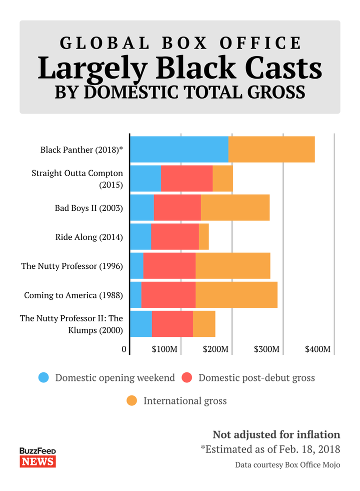 It's the biggest global debut ever for a film with a predominantly black cast.