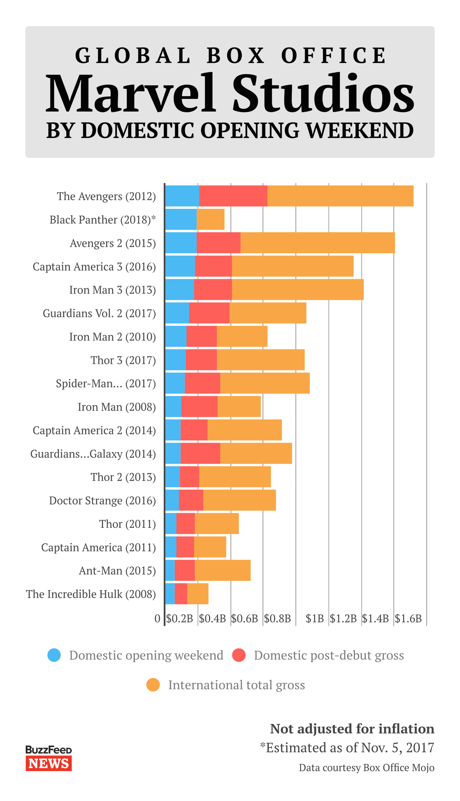 The Marvels' opening weekend box office earning