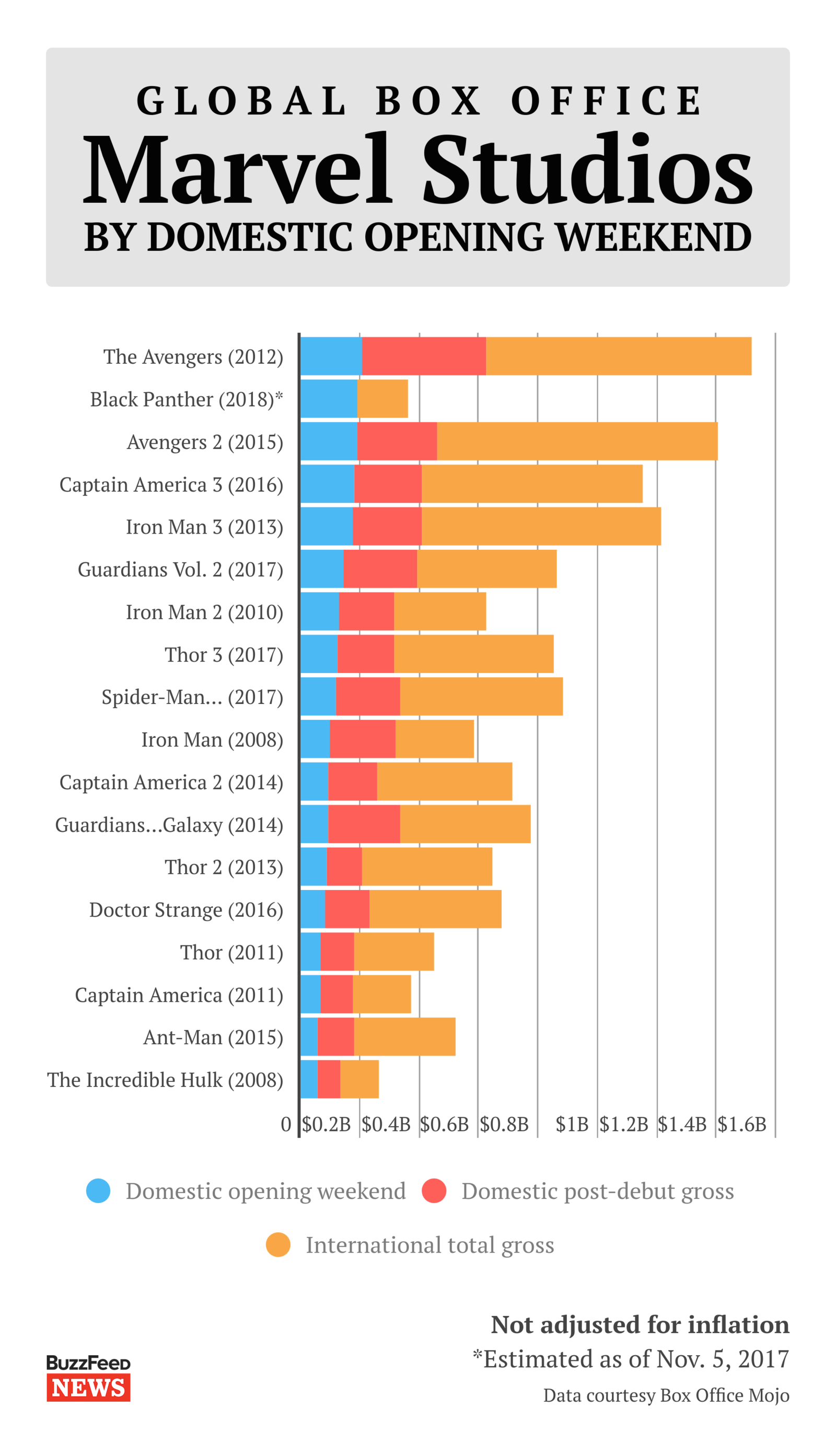 Thor: Love and Thunder - Box Office Mojo