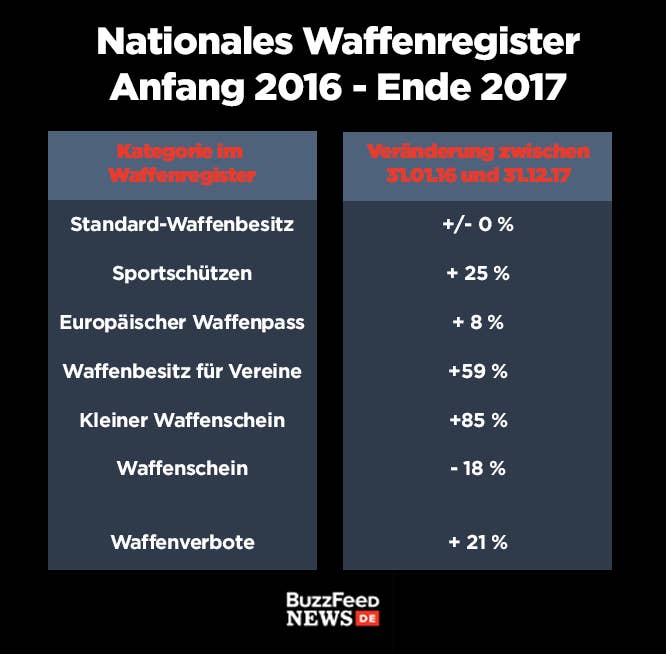 Deutschland Muss Immer Mehr Menschen Den Waffenbesitz Verbieten