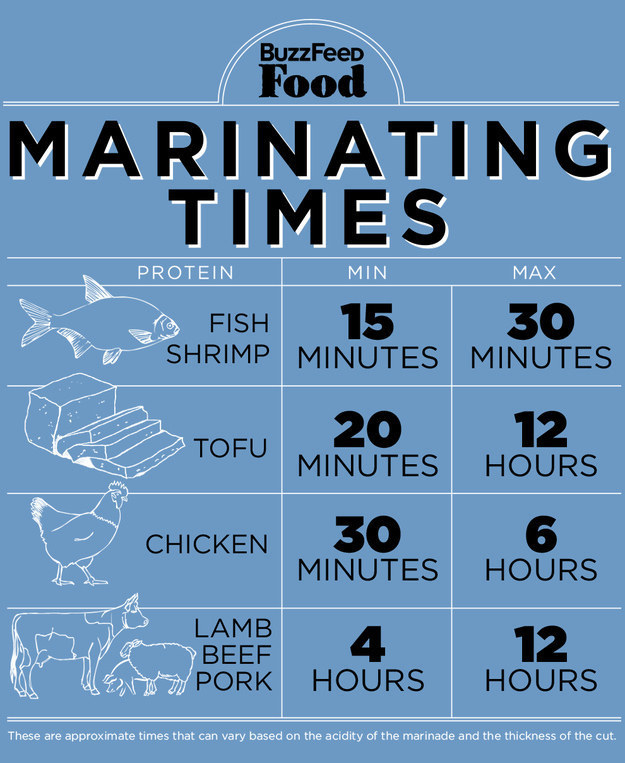 The chart of marinating times