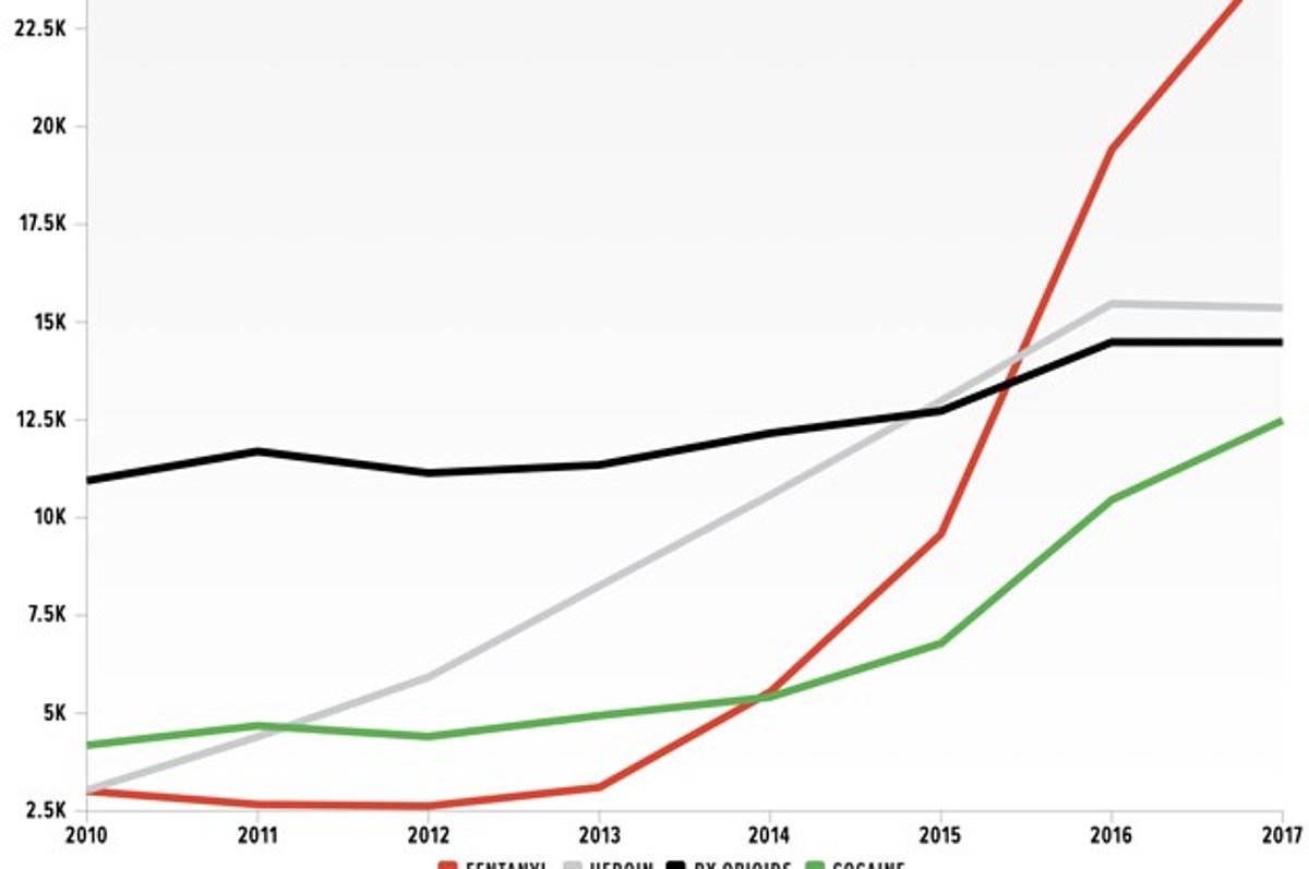 Five Years Ago, Fentanyl Was An Obscure Hospital Drug. Here's How It  Completely Took Over The US Illicit Drug Market.