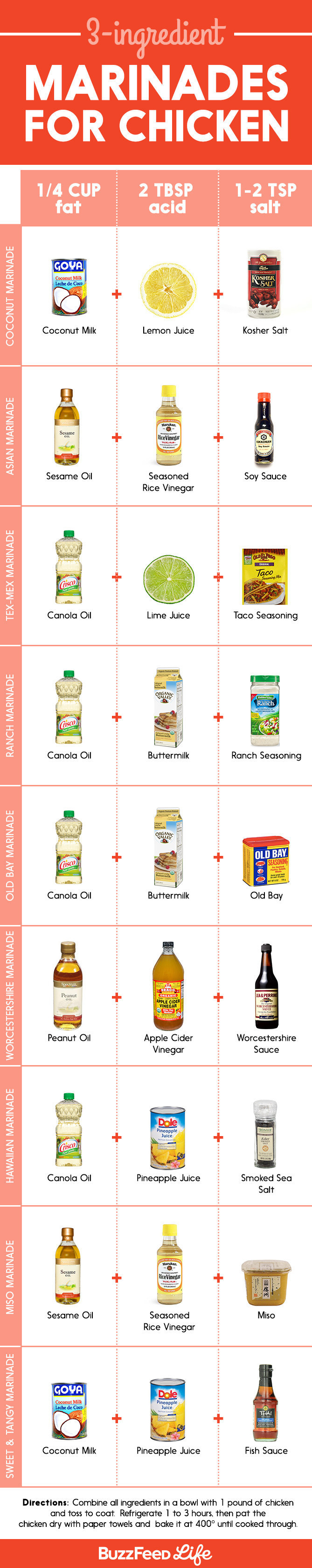 A chart of three-ingredient marinades, with directions to combine with 1 pound of chicken, refrigerating 1-3 hours and baking at 400 degrees until cooked