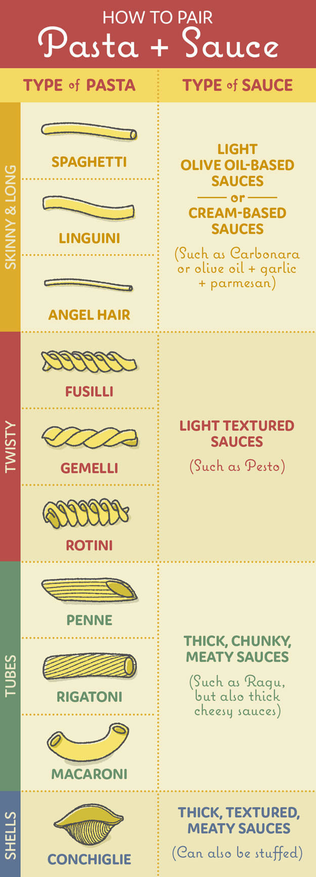 Chart of pastas and sauces