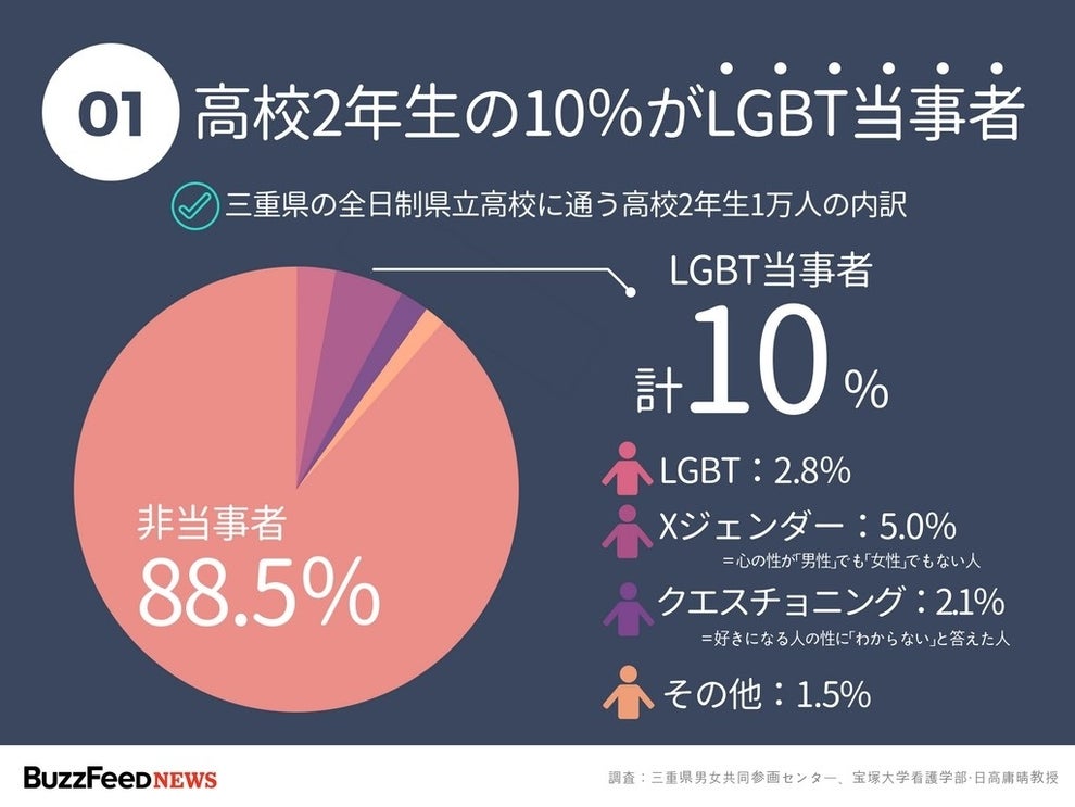 当事者の5人に1人が Lgbt という言葉を知らない 高校生1万人調査でわかった6つのこと