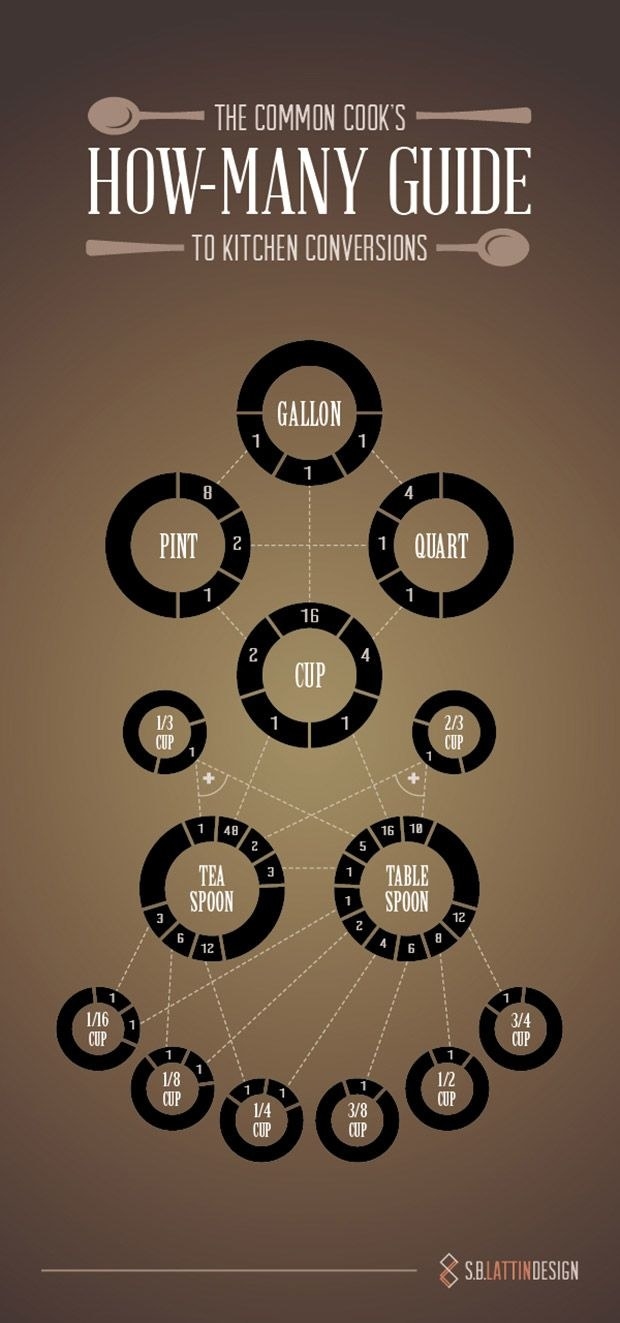 Fear not the intimidating task of converting measurements. Rely on this handy chart for speeding up any attempts at math when using cookbooks (all I have is this tea spoon, ok Ina Garten?).