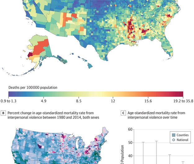 Deaths due to homicide decreased by 44% overall across the country, but rates spiked in parts of the South and Mississippi Delta.