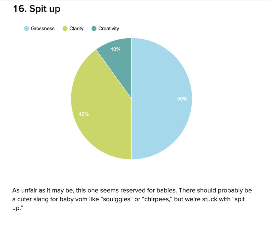 A Definitive Ranking Of Every Slang Term For Vomiting