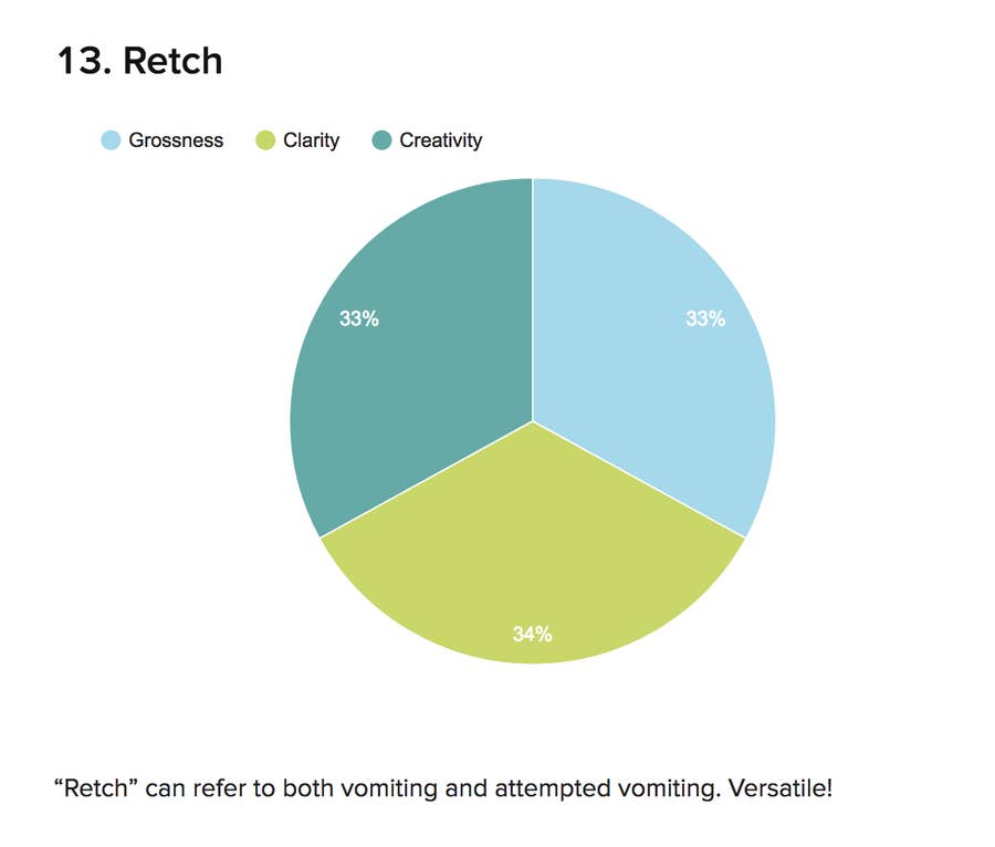 A Definitive Ranking Of Every Slang Term For Vomiting
