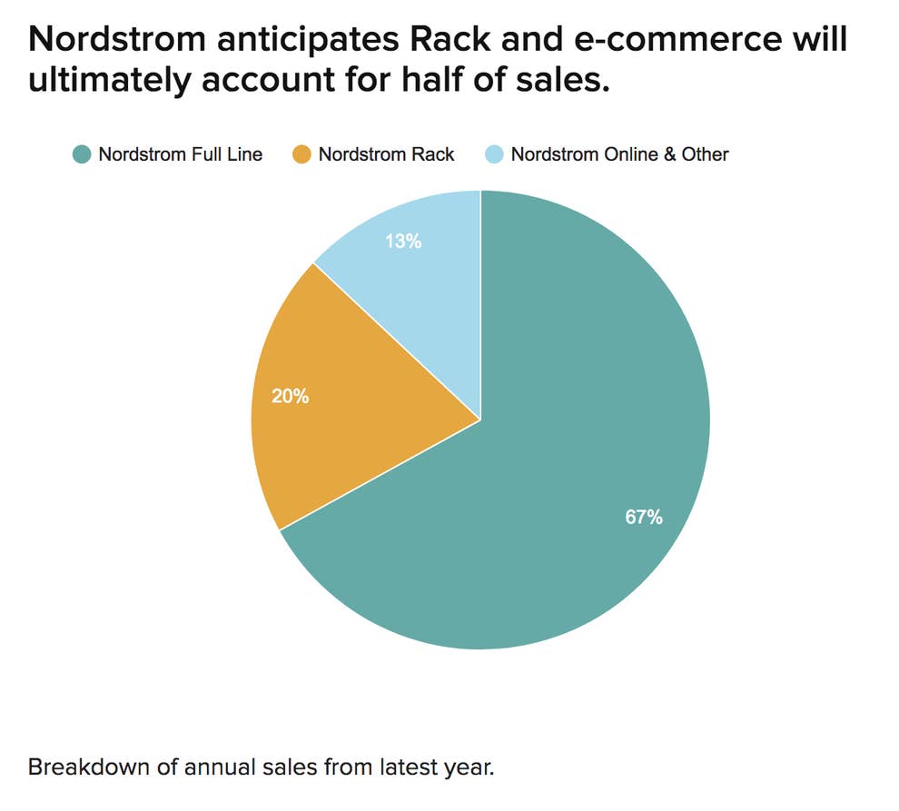 There Will Soon Be Way More Nordstrom Racks Than Regular Nordstrom
