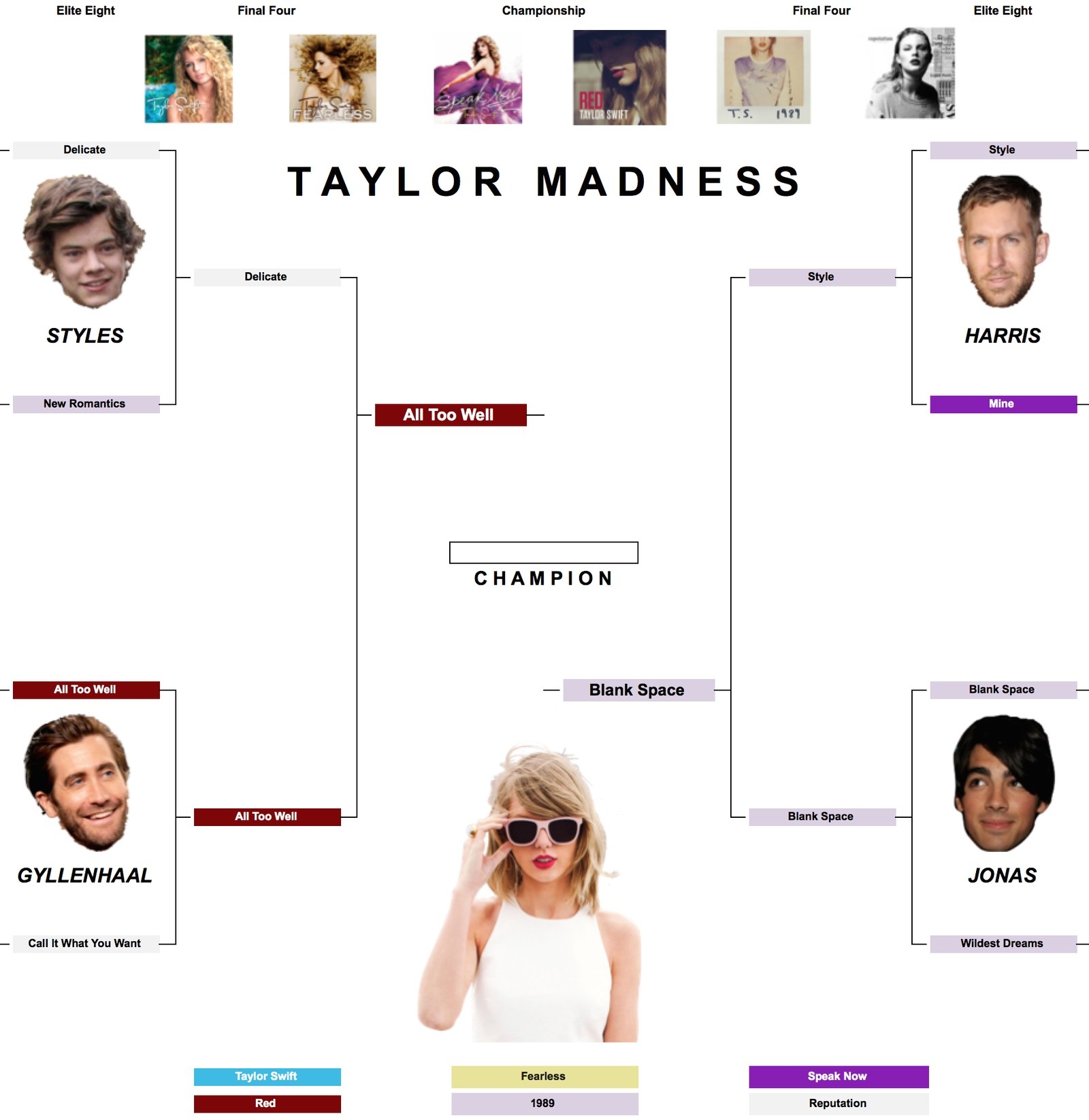 The field of 64 contenders has been whittled to just two. Despite being seeded just 12th in the Gyllenhaal Region, All Too Well trounced all competition standing in its way of a championship berth. It will take on Blank Space, which survived a Final Four squeaker against fellow 1989 smash Style to take its place in the finals. Will All Too Well's heartbreaking poignance topple one more opponent, or will Blank Space's anthemic pop power steal the crown? Scroll down to vote!**Updated March 27**In a blowout victory, All Too Well claims the title of Greatest Taylor Swift Song of All Time! Thanks to everyone for voting.