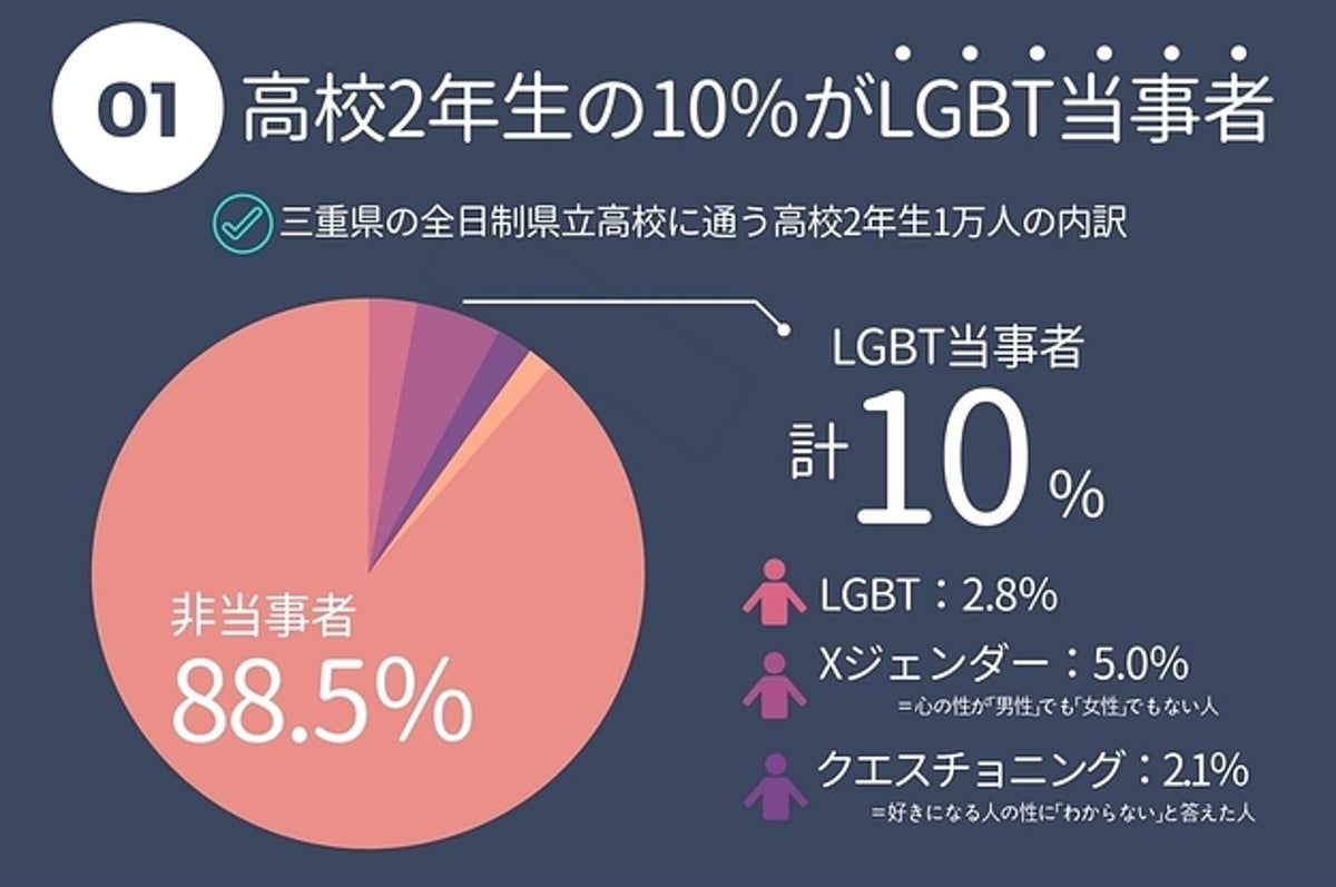 当事者の5人に1人が Lgbt という言葉を知らない 高校生1万人調査でわかった6つのこと