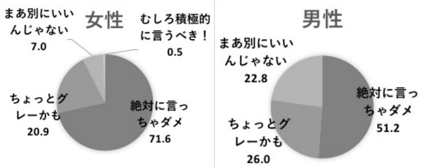 中野さんのハラスメント認識調査より(女性430人、男性127人)
