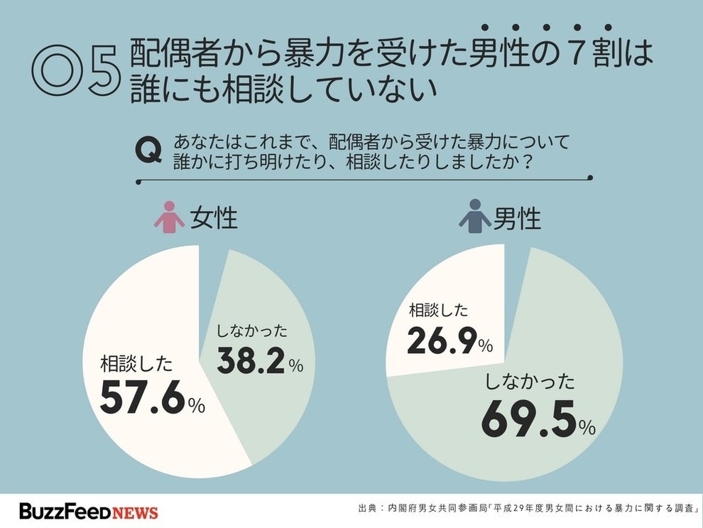 男性の5人に1人がdvを経験。内閣府の調査でわかった6つのこと