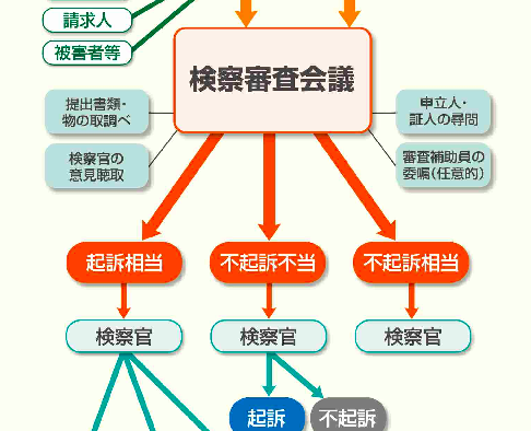 検察審査会の流れ（第一段階）