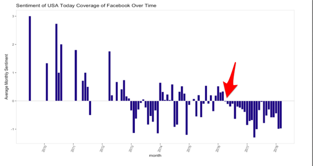 A sentiment analysis of USA Today articles about Facebook from 2009 through 2018 shows a similar drop-off in positive sentiment after the election: