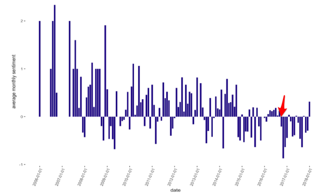 Here's a sentiment analysis chart for New York Times articles about Facebook between 2006 and late January 2018: