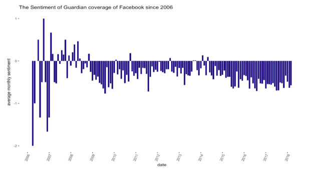 For the Guardian, Facebook's honeymoon as an exciting, new social network didn't last long. Here's a sentiment analysis of Guardian articles about Facebook from 2006 to 2018: