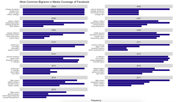 “College students” to “fake news” in 15 years