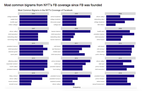 For the New York Times, the most common word pairings show that stories about Facebook increasingly focused on politics — with Donald Trump appearing most frequently since 2016.