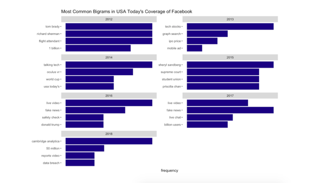 Similarly, starting in 2016, word pairings for USA Today show the prevalence of “fake news” in articles about the social network.