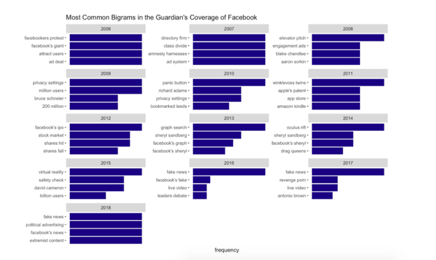 The Guardian's coverage, however, appears to have focused more frequently on issues like Facebook's ad system and privacy starting as early as 2007. Starting in 2016, “fake news” became the most frequent word pairing in articles about Facebook.