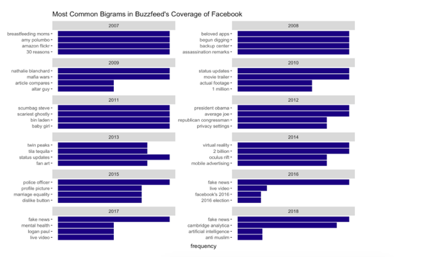 A chart for BuzzFeed coverage of Facebook shows a shift in the most common word pairings from pop culture to more serious subjects (“fake news,” “2016 election,” “mental health,” “anti-Muslim”), starting in 2015.