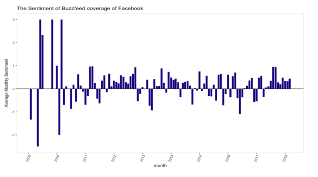 Here's a look at sentiment in BuzzFeed coverage of Facebook since 2009: