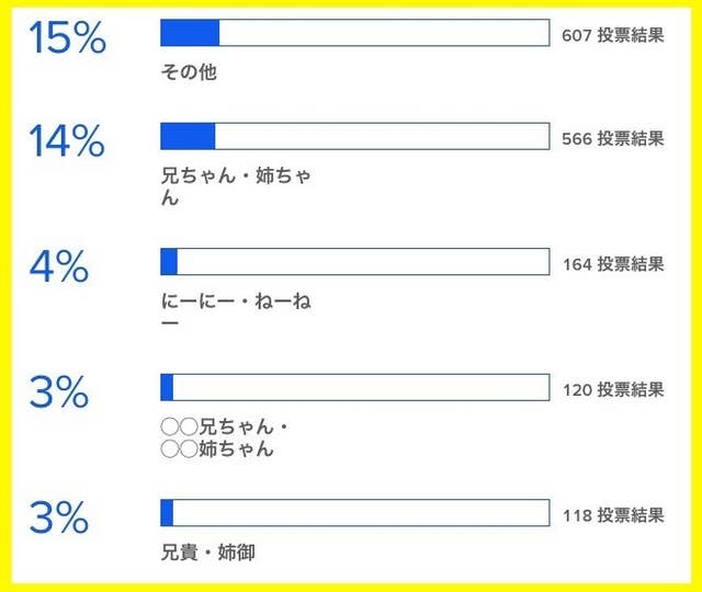 兄 姉のことなんて呼ぶ 4000人に聞いてみた