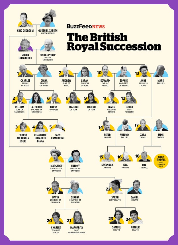 Curious about who's in line for the throne and where they fit into the royal family? There's a chart for that!