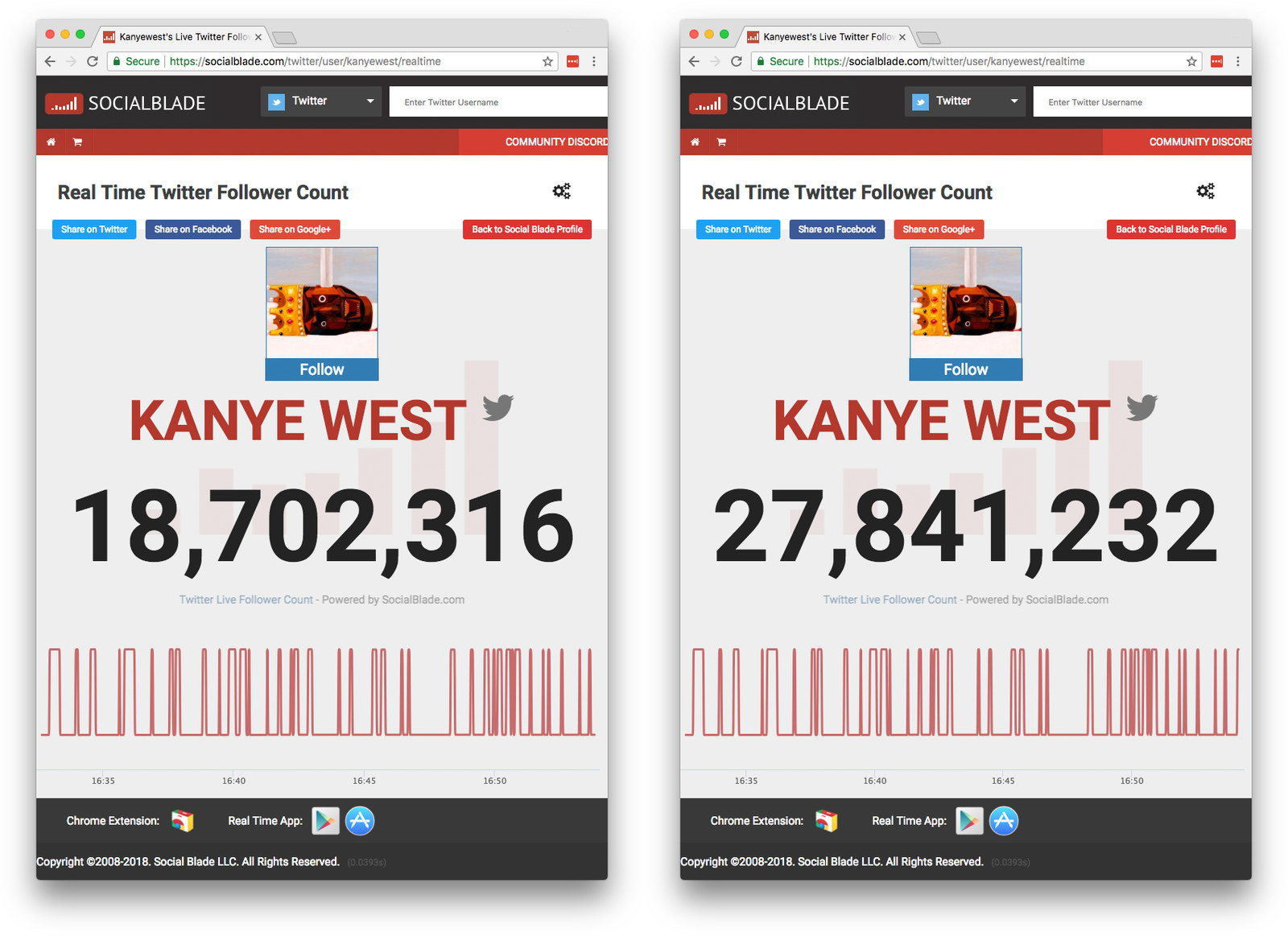 Twitter denies Kanye West lost nine million followers