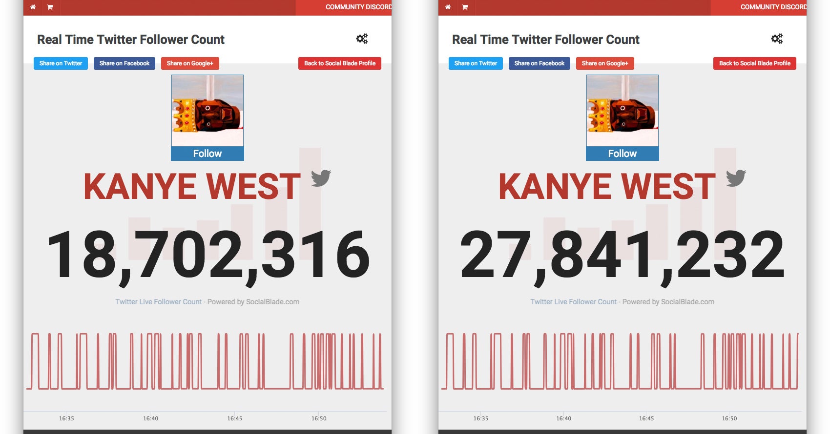 no kanye s pro trump tweets did not cost him 9 million followers - kanye instagram followers