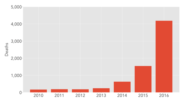 Overdoses involving cocaine and synthetic opioids (such as fentanyl)