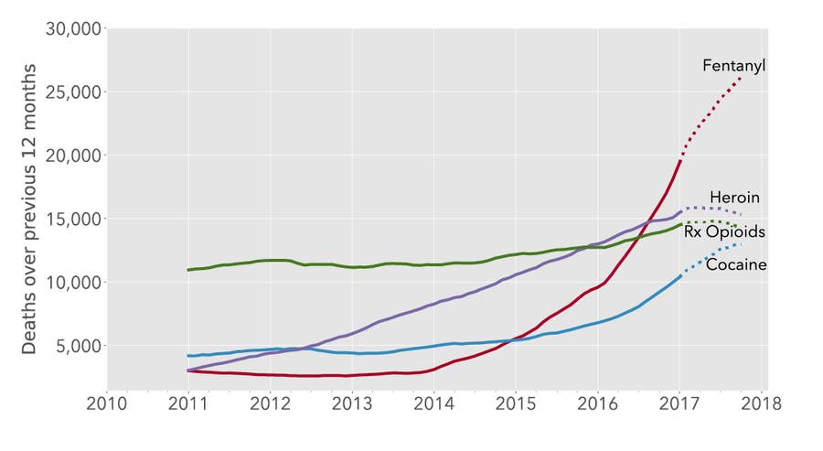 コカイン中毒死が急増 原因は合成オピオイド フェンタニル の混入 コカイン中毒死が急増 原因は合成オピオイド フェンタニル の混入