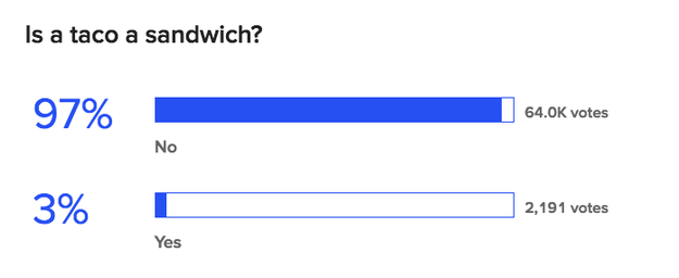 I would also like to point out that in a poll posted that same year on BuzzFeed dot com the website, the world came together in harmony and unanimously voted that a taco is NOT a sandwich.